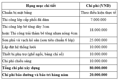 Bảng báo giá chi tiết cho một sân Pickleball ngoài trời cơ bản: